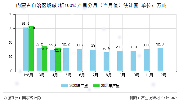 內(nèi)蒙古自治區(qū)燒堿(折100%)產(chǎn)量分月（當月值）統(tǒng)計圖