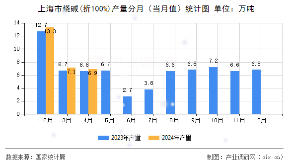 上海市燒堿(折100%)產(chǎn)量分月（當(dāng)月值）統(tǒng)計(jì)圖