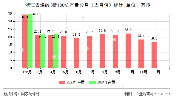 浙江省燒堿(折100%)產(chǎn)量分月（當(dāng)月值）統(tǒng)計(jì)