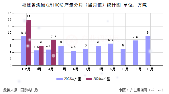 福建省燒堿(折100%)產(chǎn)量分月（當(dāng)月值）統(tǒng)計(jì)圖