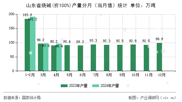 山東省燒堿(折100%)產(chǎn)量分月（當(dāng)月值）統(tǒng)計(jì)