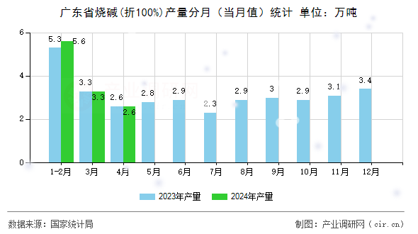 廣東省燒堿(折100%)產(chǎn)量分月（當(dāng)月值）統(tǒng)計(jì)