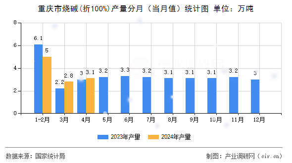 重慶市燒堿(折100%)產(chǎn)量分月（當月值）統(tǒng)計圖