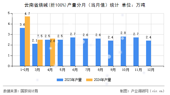 云南省燒堿(折100%)產(chǎn)量分月（當(dāng)月值）統(tǒng)計(jì)