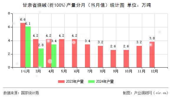 甘肅省燒堿(折100%)產(chǎn)量分月（當月值）統(tǒng)計圖