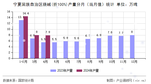 寧夏回族自治區(qū)燒堿(折100%)產(chǎn)量分月（當(dāng)月值）統(tǒng)計(jì)