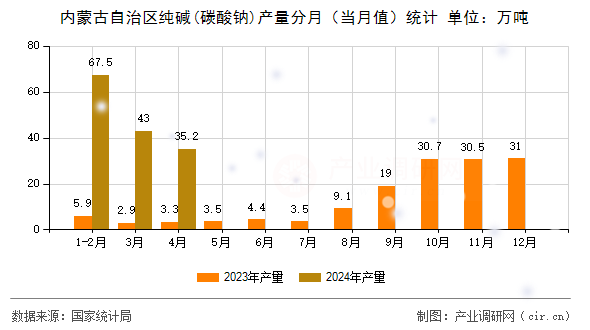 內(nèi)蒙古自治區(qū)純堿(碳酸鈉)產(chǎn)量分月（當(dāng)月值）統(tǒng)計