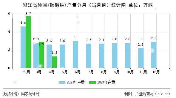 浙江省純堿(碳酸鈉)產量分月（當月值）統(tǒng)計圖