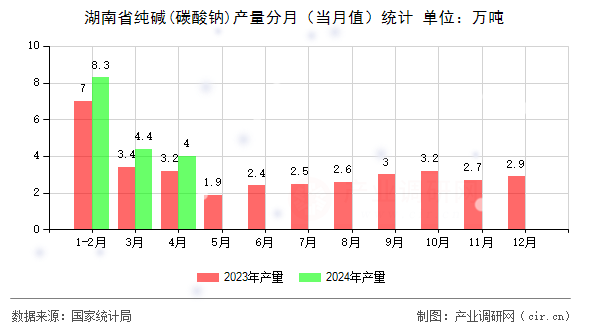 湖南省純堿(碳酸鈉)產(chǎn)量分月（當(dāng)月值）統(tǒng)計(jì)