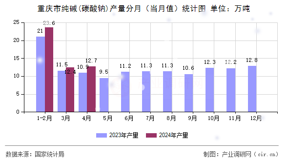 重慶市純堿(碳酸鈉)產(chǎn)量分月（當月值）統(tǒng)計圖