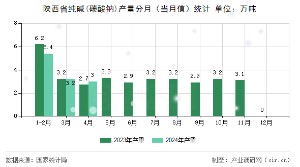陜西省純堿(碳酸鈉)產(chǎn)量分月（當(dāng)月值）統(tǒng)計