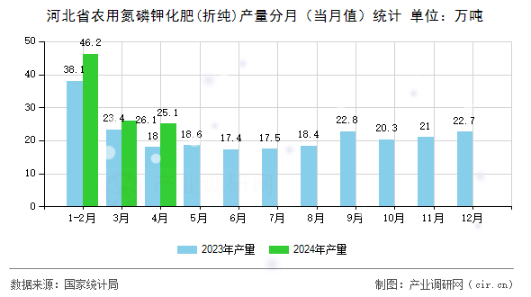 河北省農(nóng)用氮磷鉀化肥(折純)產(chǎn)量分月（當(dāng)月值）統(tǒng)計(jì)