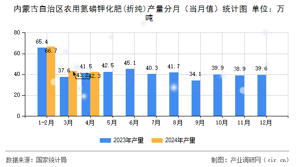 內(nèi)蒙古自治區(qū)農(nóng)用氮磷鉀化肥(折純)產(chǎn)量分月（當(dāng)月值）統(tǒng)計(jì)圖