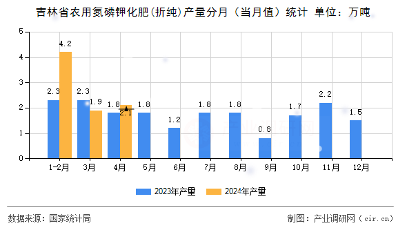 吉林省農(nóng)用氮磷鉀化肥(折純)產(chǎn)量分月（當(dāng)月值）統(tǒng)計(jì)