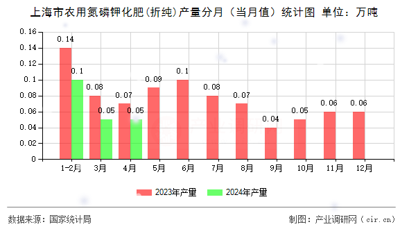 上海市農(nóng)用氮磷鉀化肥(折純)產(chǎn)量分月（當(dāng)月值）統(tǒng)計圖