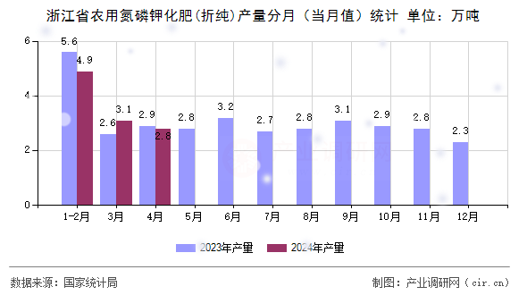 浙江省農(nóng)用氮磷鉀化肥(折純)產(chǎn)量分月（當月值）統(tǒng)計