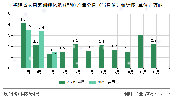 福建省農用氮磷鉀化肥(折純)產量分月（當月值）統(tǒng)計圖