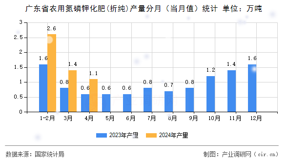 廣東省農(nóng)用氮磷鉀化肥(折純)產(chǎn)量分月（當月值）統(tǒng)計