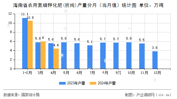 海南省農(nóng)用氮磷鉀化肥(折純)產(chǎn)量分月（當(dāng)月值）統(tǒng)計圖