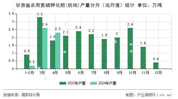 甘肅省農(nóng)用氮磷鉀化肥(折純)產(chǎn)量分月（當(dāng)月值）統(tǒng)計(jì)