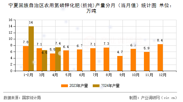 寧夏回族自治區(qū)農(nóng)用氮磷鉀化肥(折純)產(chǎn)量分月（當(dāng)月值）統(tǒng)計(jì)圖