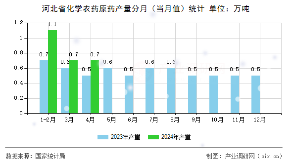 河北省化學(xué)農(nóng)藥原藥產(chǎn)量分月（當(dāng)月值）統(tǒng)計(jì)