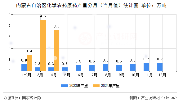 內(nèi)蒙古自治區(qū)化學農(nóng)藥原藥產(chǎn)量分月（當月值）統(tǒng)計圖