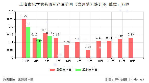 上海市化學(xué)農(nóng)藥原藥產(chǎn)量分月（當(dāng)月值）統(tǒng)計(jì)圖