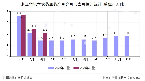 浙江省化學(xué)農(nóng)藥原藥產(chǎn)量分月（當(dāng)月值）統(tǒng)計(jì)