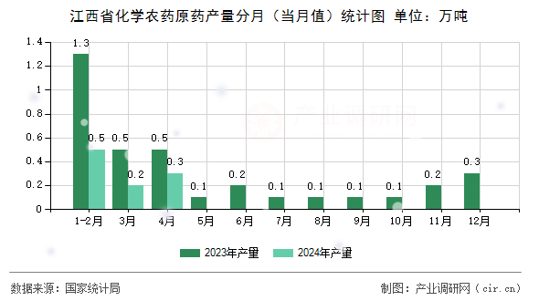 江西省化學(xué)農(nóng)藥原藥產(chǎn)量分月（當(dāng)月值）統(tǒng)計(jì)圖