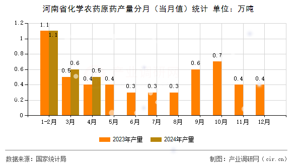 河南省化學(xué)農(nóng)藥原藥產(chǎn)量分月（當(dāng)月值）統(tǒng)計
