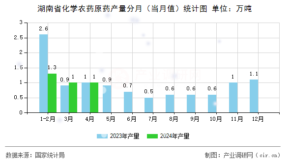 湖南省化學農(nóng)藥原藥產(chǎn)量分月（當月值）統(tǒng)計圖