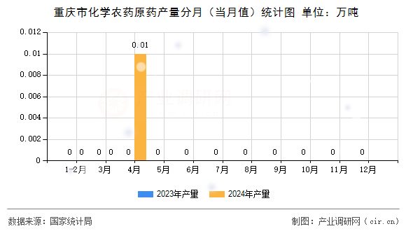 重慶市化學農藥原藥產量分月（當月值）統(tǒng)計圖