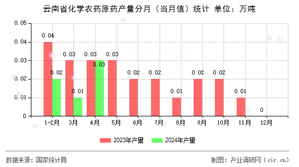 云南省化學(xué)農(nóng)藥原藥產(chǎn)量分月（當(dāng)月值）統(tǒng)計