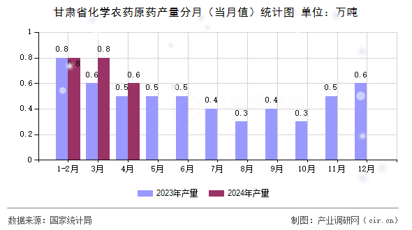 甘肅省化學(xué)農(nóng)藥原藥產(chǎn)量分月（當(dāng)月值）統(tǒng)計(jì)圖
