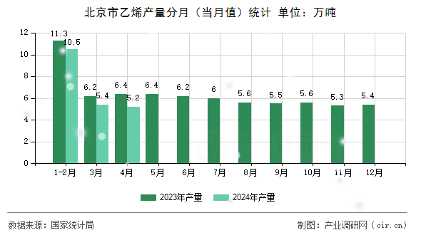 北京市乙烯產(chǎn)量分月（當(dāng)月值）統(tǒng)計(jì)