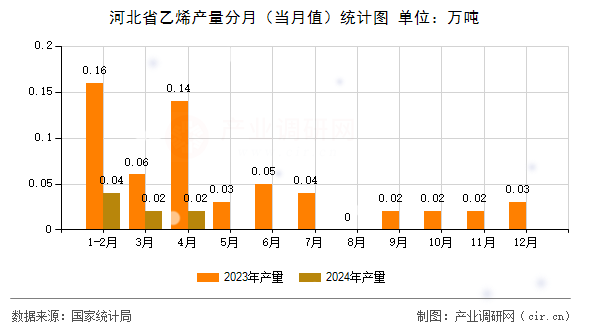 河北省乙烯產(chǎn)量分月（當(dāng)月值）統(tǒng)計(jì)圖