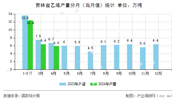 吉林省乙烯產量分月（當月值）統(tǒng)計