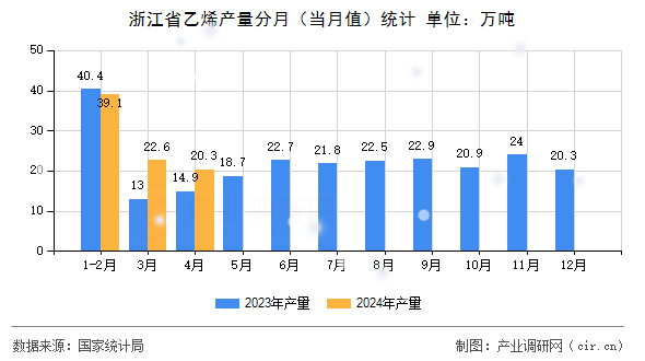 浙江省乙烯產(chǎn)量分月（當(dāng)月值）統(tǒng)計(jì)
