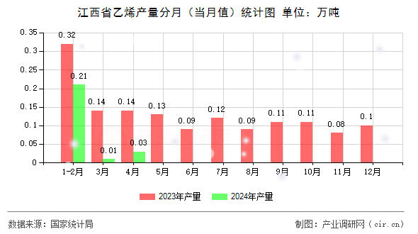 江西省乙烯產(chǎn)量分月（當(dāng)月值）統(tǒng)計(jì)圖