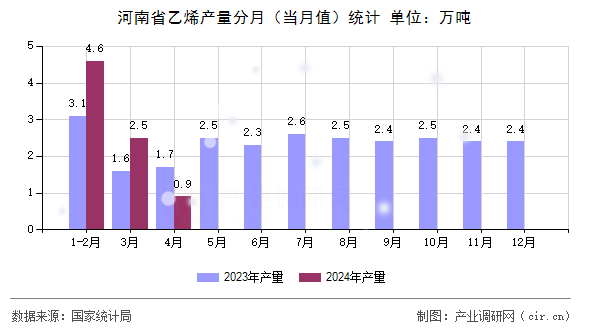 河南省乙烯產(chǎn)量分月（當(dāng)月值）統(tǒng)計(jì)