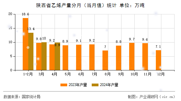 陜西省乙烯產量分月（當月值）統(tǒng)計