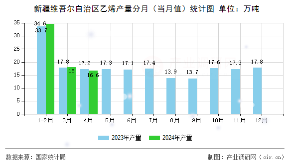 新疆維吾爾自治區(qū)乙烯產(chǎn)量分月（當(dāng)月值）統(tǒng)計圖