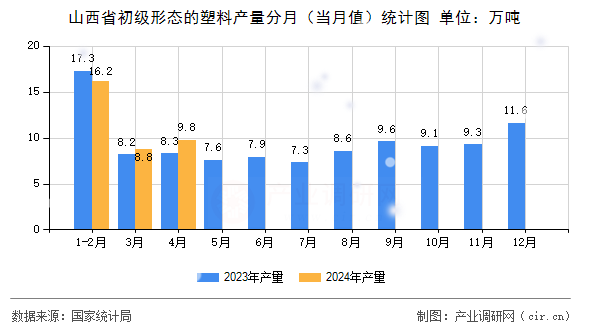 山西省初級形態(tài)的塑料產(chǎn)量分月（當(dāng)月值）統(tǒng)計(jì)圖