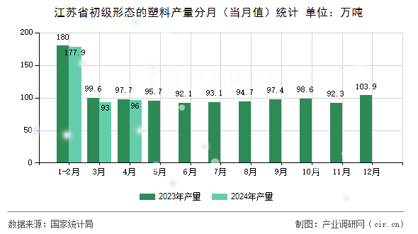 江蘇省初級(jí)形態(tài)的塑料產(chǎn)量分月（當(dāng)月值）統(tǒng)計(jì)
