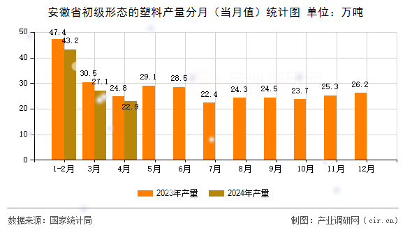 安徽省初級(jí)形態(tài)的塑料產(chǎn)量分月（當(dāng)月值）統(tǒng)計(jì)圖