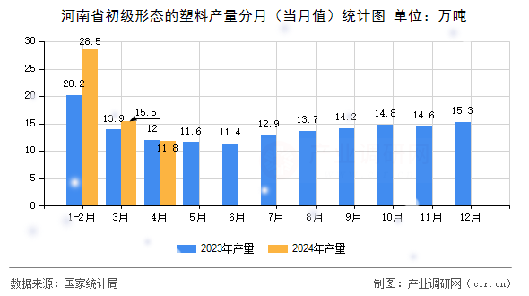 河南省初級形態(tài)的塑料產(chǎn)量分月（當(dāng)月值）統(tǒng)計圖