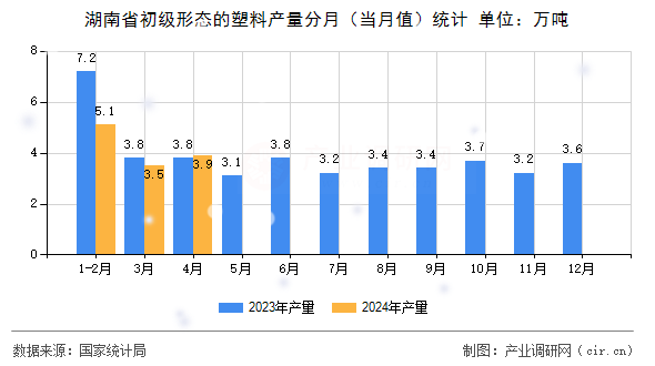 湖南省初級形態(tài)的塑料產量分月（當月值）統計