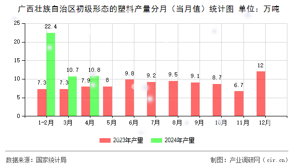 廣西壯族自治區(qū)初級(jí)形態(tài)的塑料產(chǎn)量分月（當(dāng)月值）統(tǒng)計(jì)圖