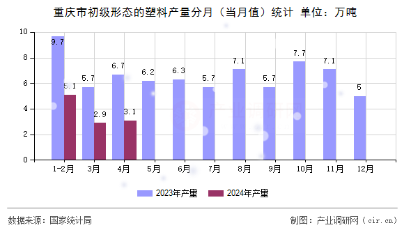 重慶市初級形態(tài)的塑料產(chǎn)量分月（當月值）統(tǒng)計